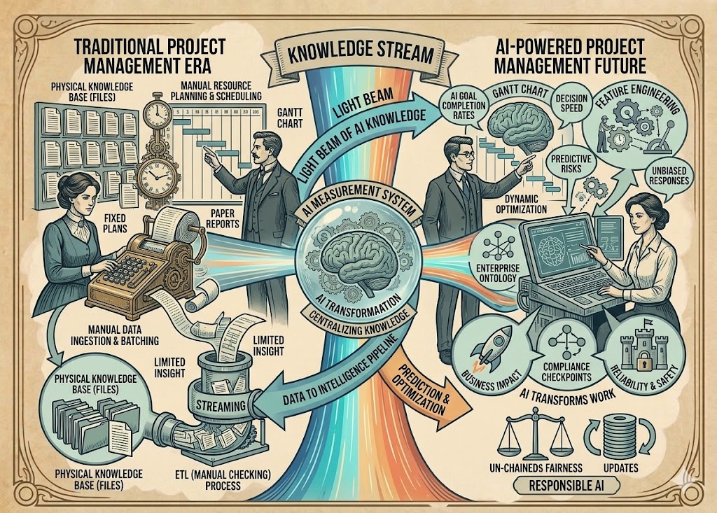 How AI Is Transforming Project Management