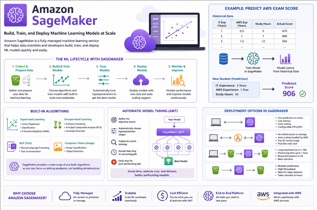 Amazon SageMaker