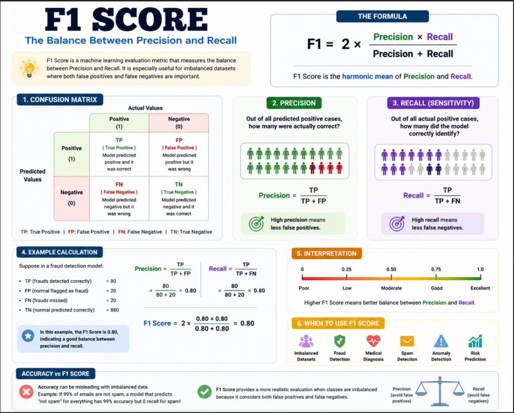 What is F1 Score in Machine Learning?