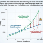 Linear regression a practical insight.