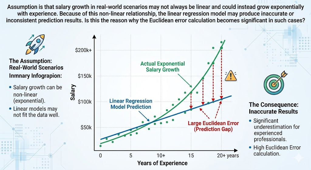 Linear regression a practical insight.
