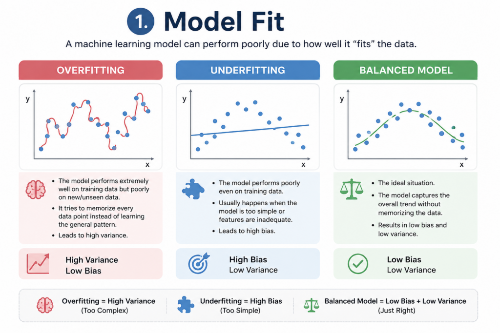 Machine Learning Model Fit