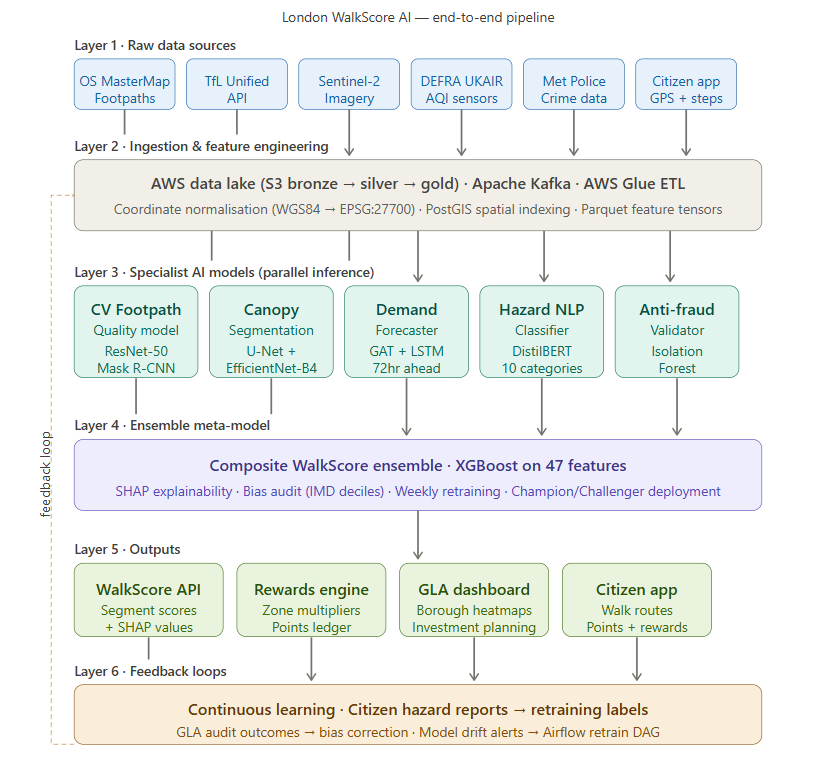 Walkability Index AI solution